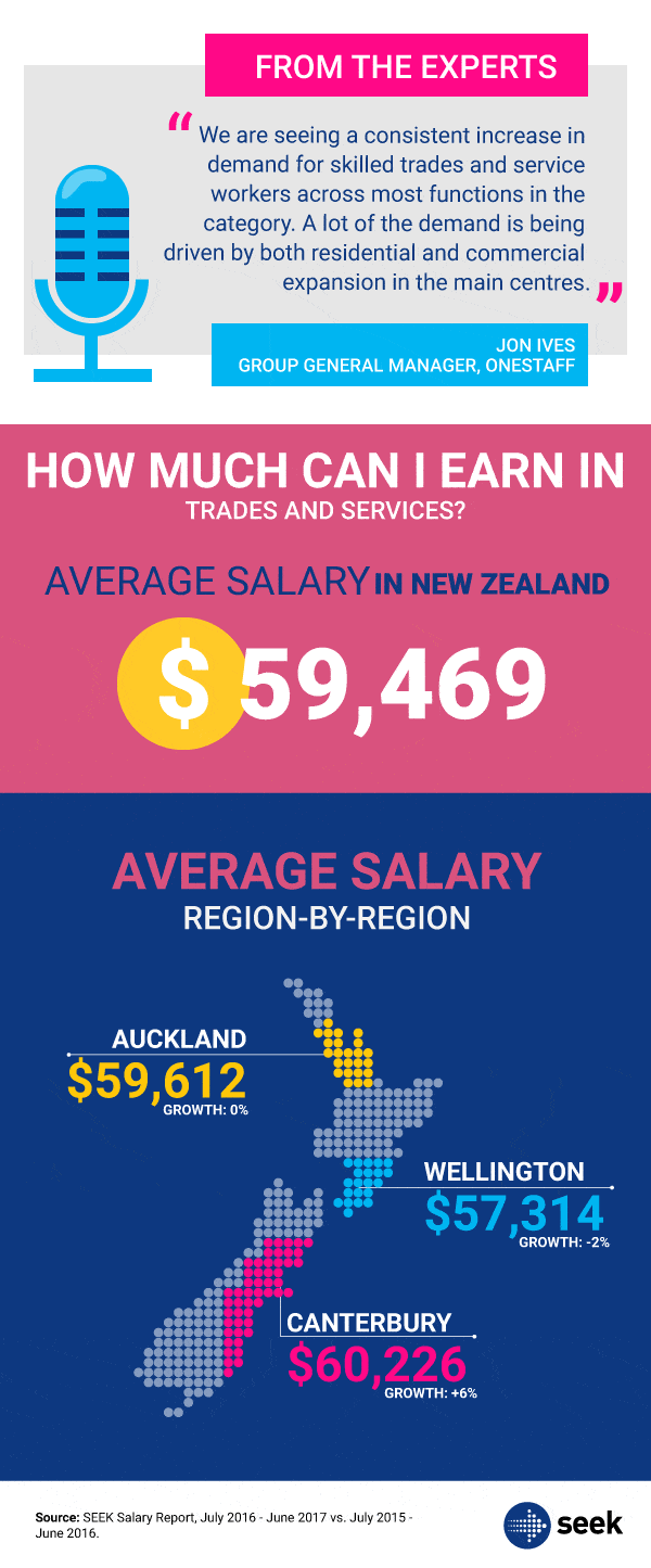 Average salary: New Zealand