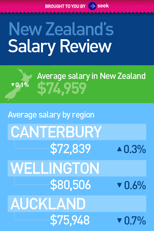 assistant research fellow salary new zealand